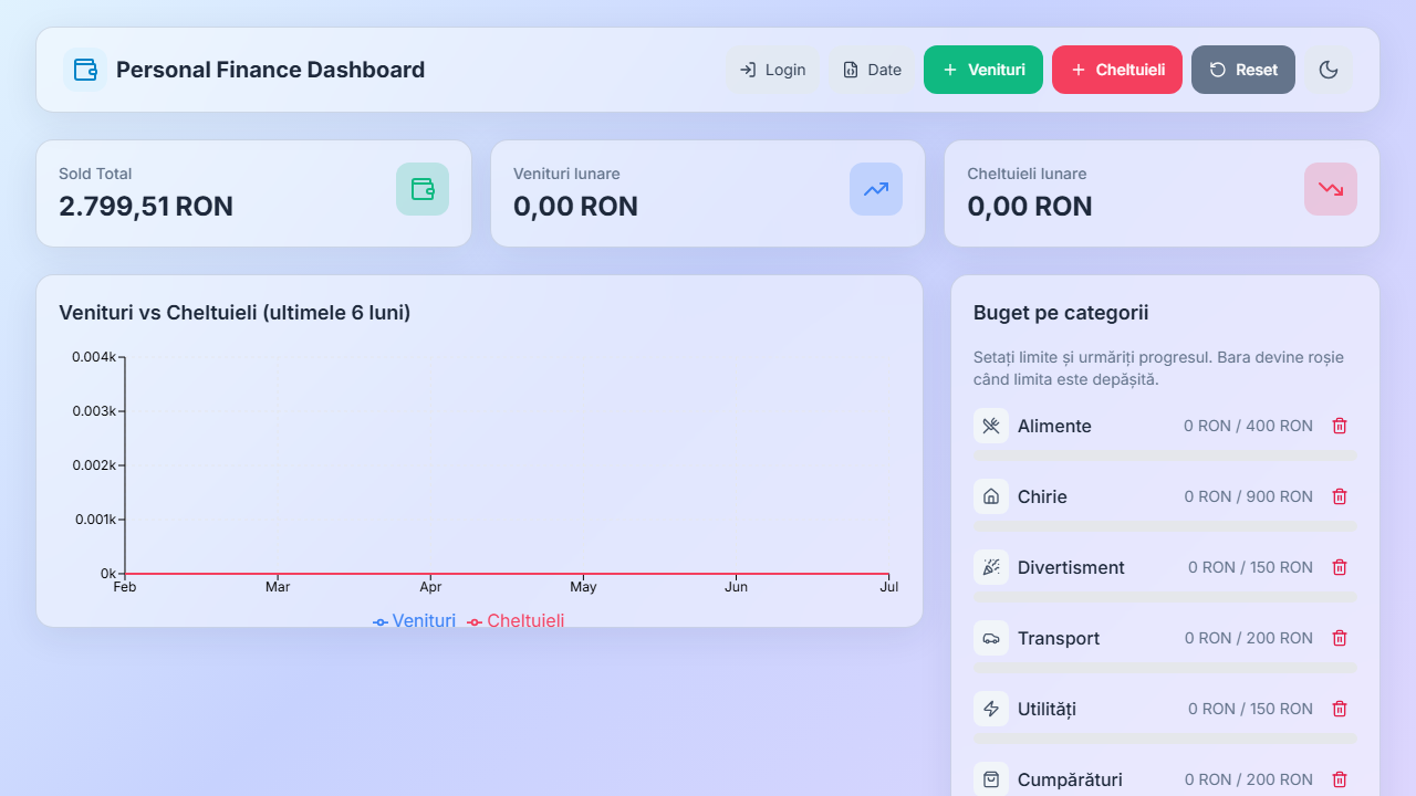Captură ecran Dashboard Finanțe Personale